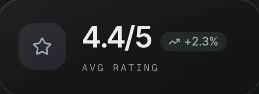 The average guest rating card from the Guester reviews module
