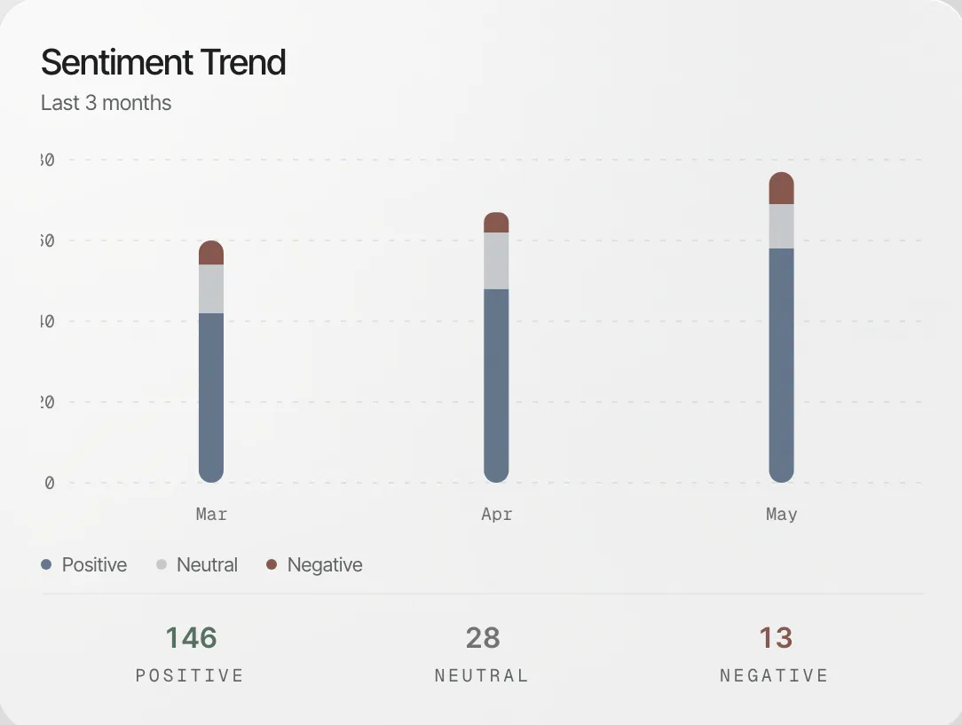 Review sentiment tracked month over month in Guester
