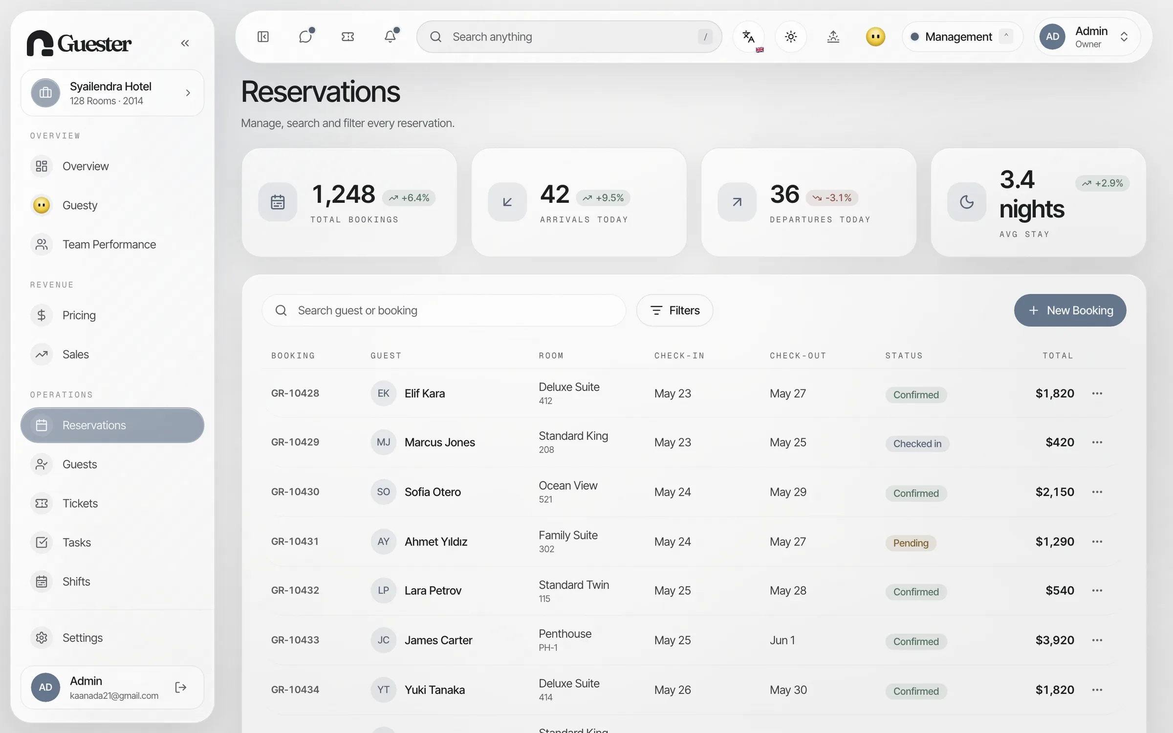 Guester reservations view with occupancy and channel performance