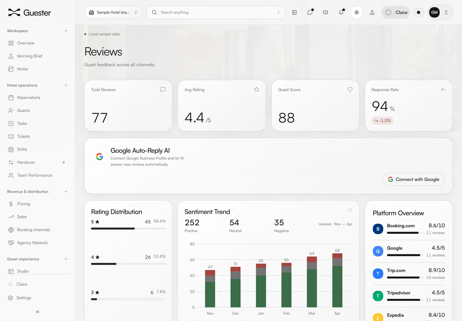 Reviews screen: total reviews, average rating, rating distribution, sentiment trend and platform overview. Sample data.