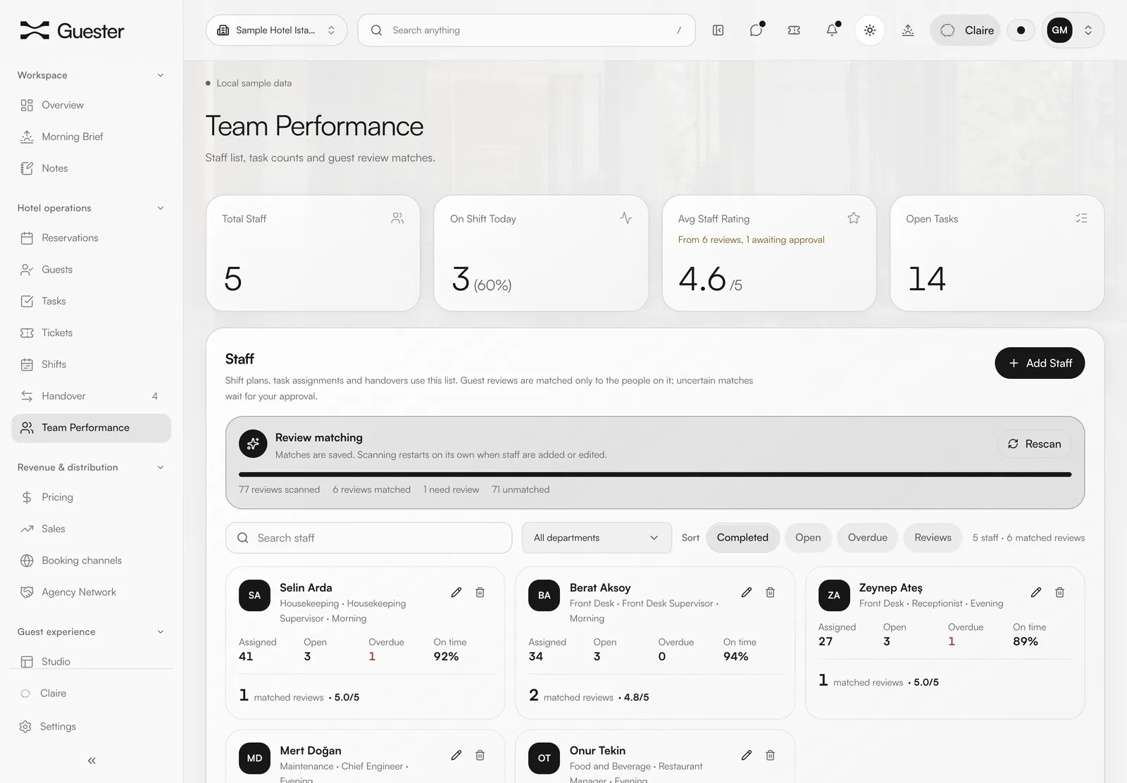 Team Performance screen: total staff, on shift today, average staff rating, review matching status and staff cards. Sample data.